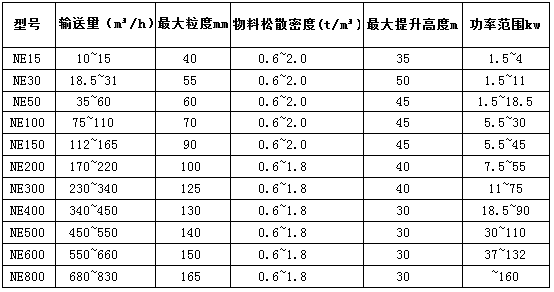 NE斗式提升機產品技術參數(shù)表